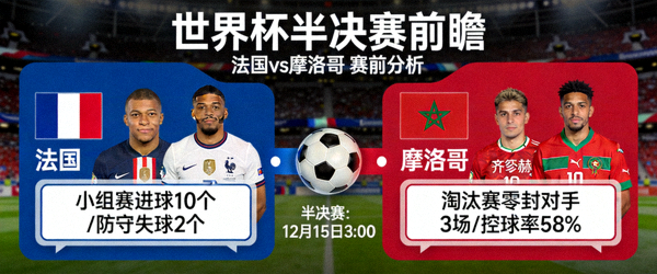 世界杯半决赛前瞻 法国 vs 摩洛哥 赛前分析